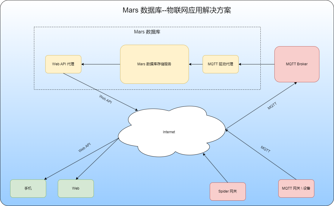 Mars物联网应用